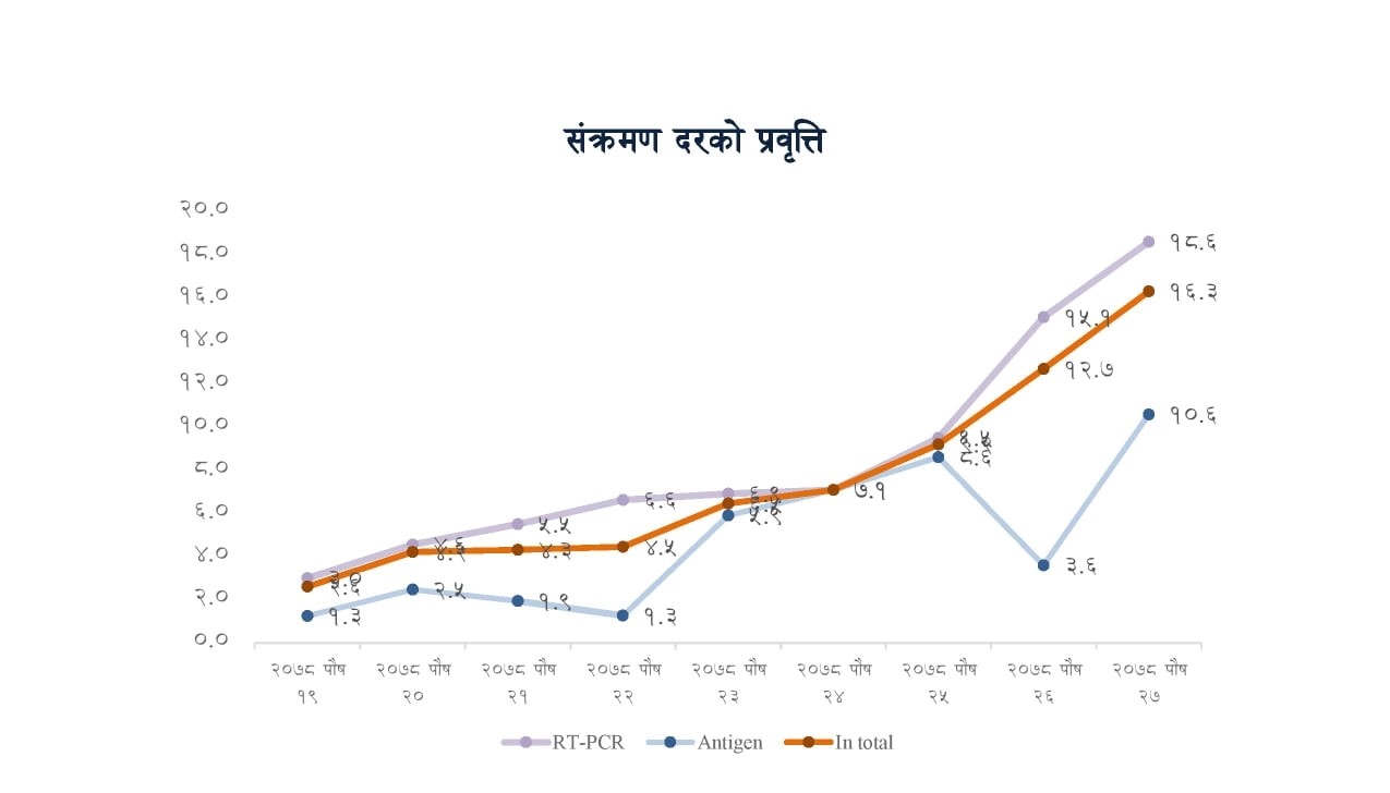 कोरोनाको संक्रमण दर १८ प्रतिशत पुग्यो